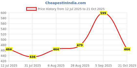amazon.in arbiter collection Women's Regular Fit Single Breasted Blazer arbiter collection Price History Graph from 12 Jul 2025 to 21 Oct 2025