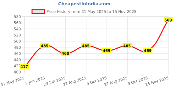 amazon.in aimly Women's Regular Fit Sleeveless Cotton Bra Cum Camisole Slip Spaghetti Pack of 2 aimly Price History Graph from 31 May 2025 to 15 Nov 2025