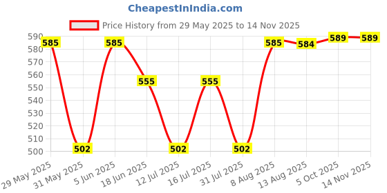 amazon.in aimly Women's Regular Fit Sleeveless Cotton Camisole Slip Spaghetti | Combo Pack of 3 aimly Price History Graph from 29 May 2025 to 13 Nov 2025