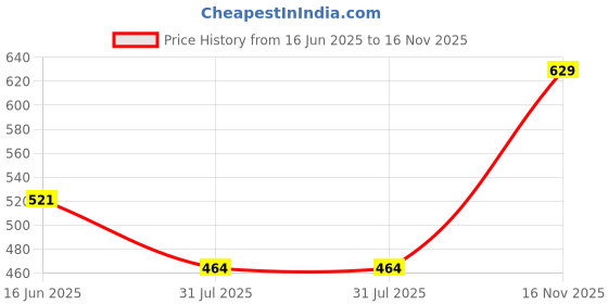 amazon.in aimly Women's Regular Fit Sleeveless Cotton Long Camisole Slip Spaghetti Combo Pack of 2 aimly Price History Graph from 16 Jun 2025 to 16 Nov 2025