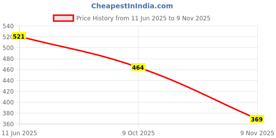amazon.in aimly Women's Regular Fit Sleeveless Cotton Long Camisole Slip Spaghetti Combo Pack of 2 aimly Price History Graph from 11 Jun 2025 to 9 Nov 2025