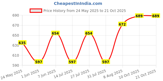 amazon.in aimly Women's Regular Fit Sleeveless Cotton Long Camisole Slip Spaghetti Combo Pack of 3 aimly Price History Graph from 24 May 2025 to 21 Oct 2025