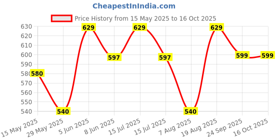 amazon.in aimly Women's Regular Fit Sleeveless Cotton Long Camisole Slip Spaghetti Combo Pack of 3 aimly Price History Graph from 15 May 2025 to 16 Oct 2025