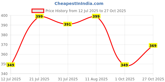 amazon.in club a9 Womens Regular Fit Solid Cotton Capri Pant for Daily Casual Wear club a9 Price History Graph from 12 Jul 2025 to 27 Oct 2025