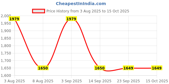 amazon.in gap Women’s Regular Fit Solid Full Sleeves Hooded Sweatshirt gap Price History Graph from 3 Aug 2025 to 14 Oct 2025