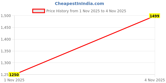 amazon.in gap Women’s Regular Fit Solid Full Sleeves Hooded Sweatshirt gap Price History Graph from 1 Nov 2025 to 4 Nov 2025