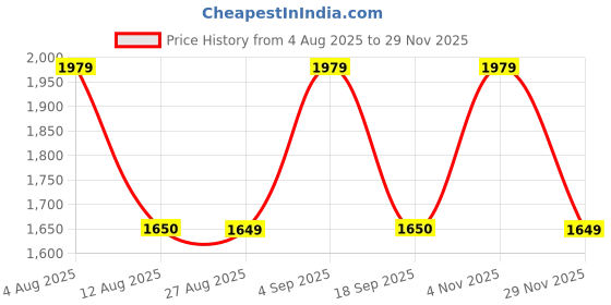 amazon.in gap Women’s Regular Fit Solid Full Sleeves Hooded Sweatshirt gap Price History Graph from 4 Aug 2025 to 29 Nov 2025