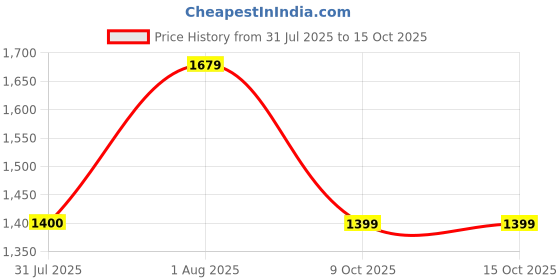amazon.in gap Women’s Regular Fit Solid Full Sleeves Round Neck Sweatshirt gap Price History Graph from 31 Jul 2025 to 15 Oct 2025