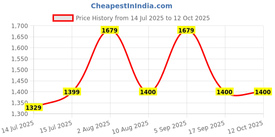 amazon.in gap Women’s Regular Fit Solid Full Sleeves Round Neck Sweatshirt gap Price History Graph from 14 Jul 2025 to 12 Oct 2025