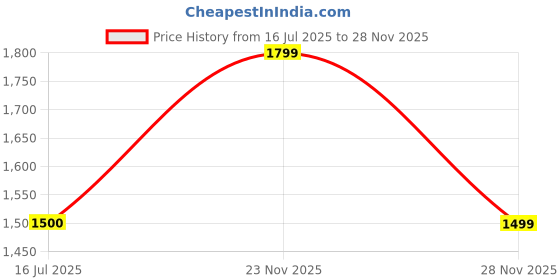 amazon.in gap Women’s Regular Fit Solid Full Sleeves Round Neck Sweatshirt gap Price History Graph from 16 Jul 2025 to 28 Nov 2025