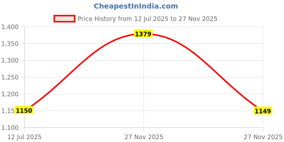 amazon.in gap Women's Regular Fit Solid Full Sleeves Round Neck Sweatshirt gap Price History Graph from 12 Jul 2025 to 27 Nov 2025