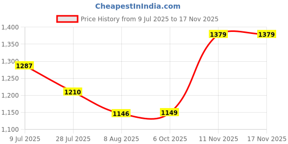 amazon.in gap Women’s Regular Fit Solid Full Sleeves Round Neck Sweatshirt gap Price History Graph from 9 Jul 2025 to 17 Nov 2025
