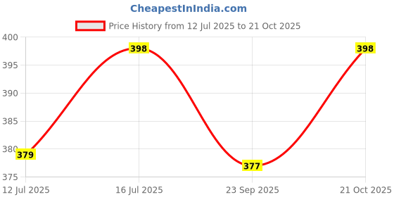 amazon.in royalica Womens Regular Fit Solid Pink Colour Italiya Crepe Use Shirt(1Y-CSR8-4RGR_Pink) royalica Price History Graph from 12 Jul 2025 to 21 Oct 2025
