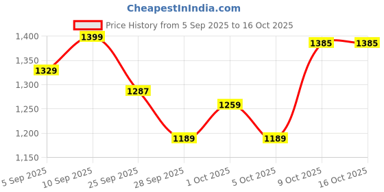 amazon.in levi's Women's Regular Fit Solid T-Shirt levi's Price History Graph from 5 Sep 2025 to 16 Oct 2025