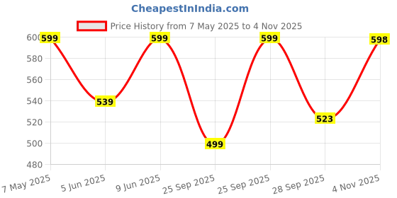 amazon.in technosport Women's Regular Fit Solid Track Pant with Antimicrobial, Stretchable for Gym, Workout & Sports and Regular Use technosport Price History Graph from 7 May 2025 to 4 Nov 2025