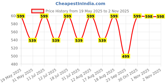 amazon.in technosport Women's Regular Fit Solid Track Pant with Antimicrobial, Stretchable for Gym, Workout & Sports and Regular Use technosport Price History Graph from 19 May 2025 to 1 Nov 2025