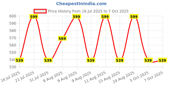 amazon.in technosport Women's Regular Fit Solid Track Pant with Antimicrobial, Stretchable for Gym, Workout & Sports and Regular Use technosport Price History Graph from 16 Jul 2025 to 7 Oct 2025