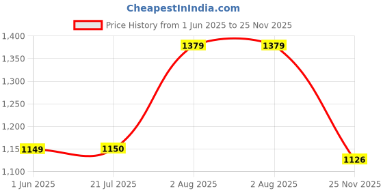amazon.in gap Women’s Regular Fit Solid Track Pants gap Price History Graph from 1 Jun 2025 to 25 Nov 2025