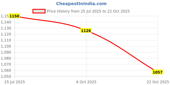 amazon.in gap Women’s Regular Fit Solid Track Pants gap Price History Graph from 25 Jul 2025 to 22 Oct 2025