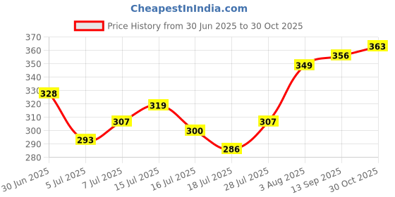 amazon.in tokyo talkies Women's Regular Fit Sports Shorts | Stretchable Shorts tokyo talkies Price History Graph from 30 Jun 2025 to 30 Oct 2025