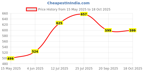 amazon.in high star Women's Regular fit Stretchable Jeans high star Price History Graph from 15 May 2025 to 18 Oct 2025