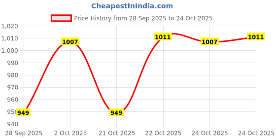 amazon.in levi's Women's Regular Fit Sweatshirt levi's Price History Graph from 28 Sep 2025 to 22 Oct 2025