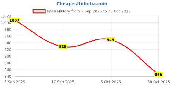 amazon.in levi's Women's Regular Fit Sweatshirt levi's Price History Graph from 5 Sep 2025 to 30 Oct 2025