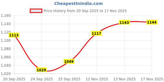 amazon.in levi's Women's Regular Fit Sweatshirt levi's Price History Graph from 20 Sep 2025 to 17 Nov 2025