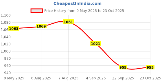 amazon.in u.s. polo assn. Women's Regular Fit T-Shirt u.s. polo assn. Price History Graph from 9 May 2025 to 23 Oct 2025