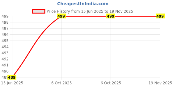 amazon.in max Women's Regular Fit T-Shirt max Price History Graph from 15 Jun 2025 to 18 Nov 2025