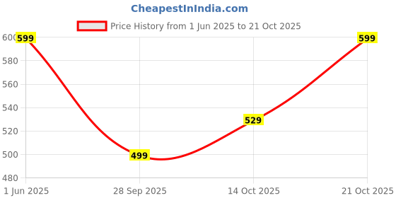 amazon.in preneum Women's Regular Fit T-Shirt preneum Price History Graph from 1 Jun 2025 to 21 Oct 2025