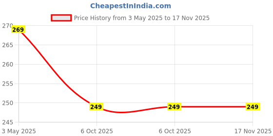 amazon.in max Women's Regular Fit T-Shirt max Price History Graph from 3 May 2025 to 17 Nov 2025