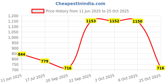 amazon.in reebok Women's Regular Fit T-Shirt reebok Price History Graph from 11 Jun 2025 to 25 Oct 2025