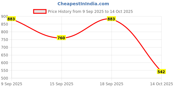 amazon.in puma Women's Regular Fit T-Shirt puma Price History Graph from 9 Sep 2025 to 14 Oct 2025