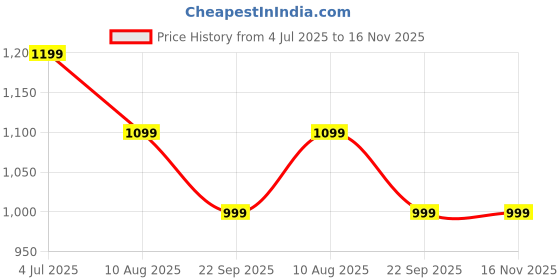 amazon.in nike Women's Regular Fit T-Shirt nike Price History Graph from 4 Jul 2025 to 16 Nov 2025