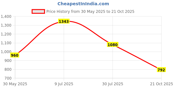 amazon.in vero moda Women's Regular Fit T-Shirt vero moda Price History Graph from 30 May 2025 to 21 Oct 2025