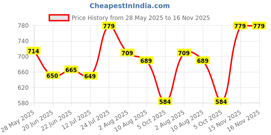 amazon.in allen solly Women's Regular Fit T-Shirt allen solly Price History Graph from 28 May 2025 to 16 Nov 2025