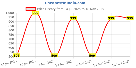 amazon.in puma Women's Regular Fit T-Shirt puma Price History Graph from 14 Jul 2025 to 17 Nov 2025