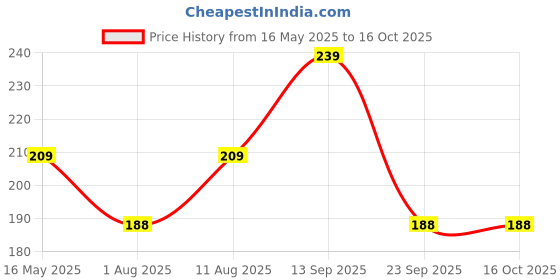 amazon.in mack jonney Women's Regular Fit T-Shirt mack jonney Price History Graph from 16 May 2025 to 16 Oct 2025