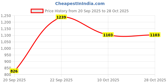 amazon.in reebok Women's Regular Fit T-Shirt reebok Price History Graph from 20 Sep 2025 to 27 Oct 2025