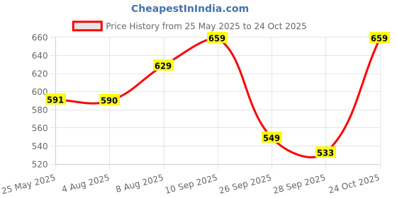 amazon.in allen solly Women's Regular fit T-Shirt allen solly Price History Graph from 25 May 2025 to 24 Oct 2025