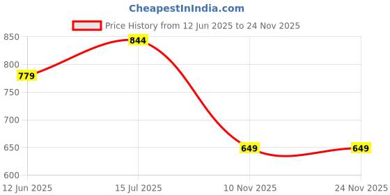 amazon.in asics Women's Regular Fit T-Shirt asics Price History Graph from 12 Jun 2025 to 23 Nov 2025