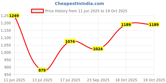 amazon.in puma Women's Regular Fit T-Shirt puma Price History Graph from 11 Jun 2025 to 19 Oct 2025