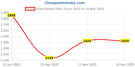 amazon.in reebok Women's Regular Fit T-Shirt reebok Price History Graph from 23 Jun 2025 to 16 Nov 2025