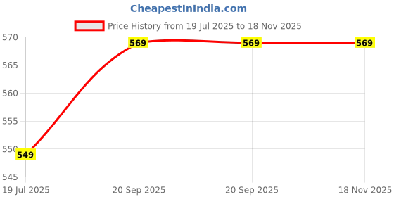 amazon.in reebok Women's Regular Fit T-Shirt reebok Price History Graph from 19 Jul 2025 to 17 Nov 2025