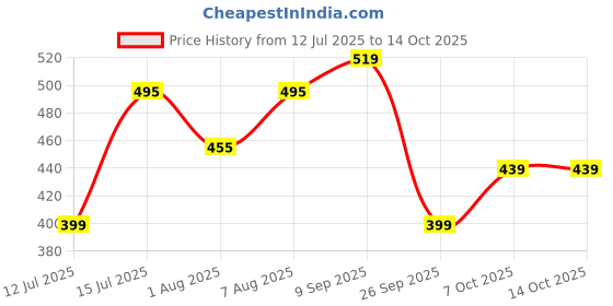amazon.in allen solly Women's Regular Fit T-Shirt allen solly Price History Graph from 12 Jul 2025 to 14 Oct 2025