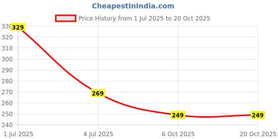 amazon.in mack jonney Women's Regular Fit T-Shirt mack jonney Price History Graph from 1 Jul 2025 to 20 Oct 2025