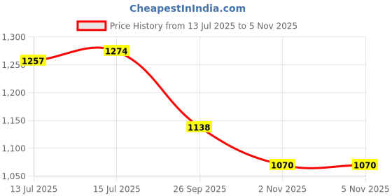 amazon.in u.s. polo assn. Women's Regular Fit T-Shirt u.s. polo assn. Price History Graph from 13 Jul 2025 to 3 Nov 2025