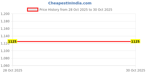 amazon.in vero moda Women's Regular Fit T-Shirt vero moda Price History Graph from 28 Oct 2025 to 29 Oct 2025