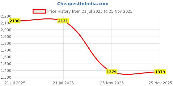 amazon.in only Women's Regular Fit T-Shirt only Price History Graph from 21 Jul 2025 to 23 Nov 2025